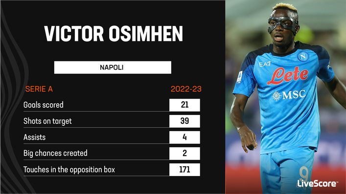 Victor Osimhen is a well-rounded forward as well as an elite goalscorer