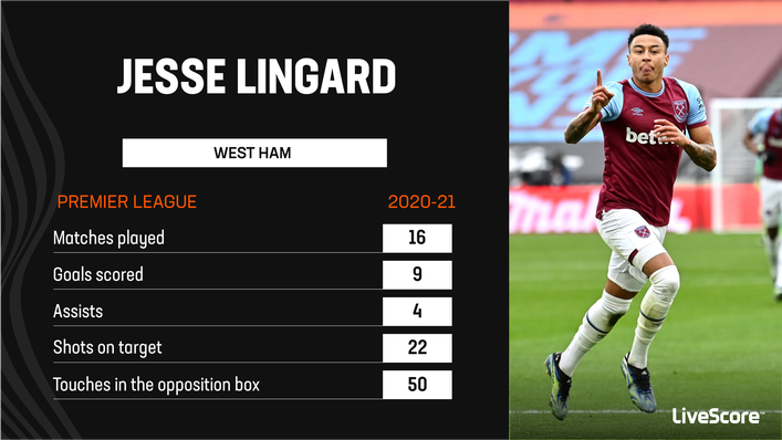 Jesse Lingard enjoyed the most prolific period of his career on loan at West Ham