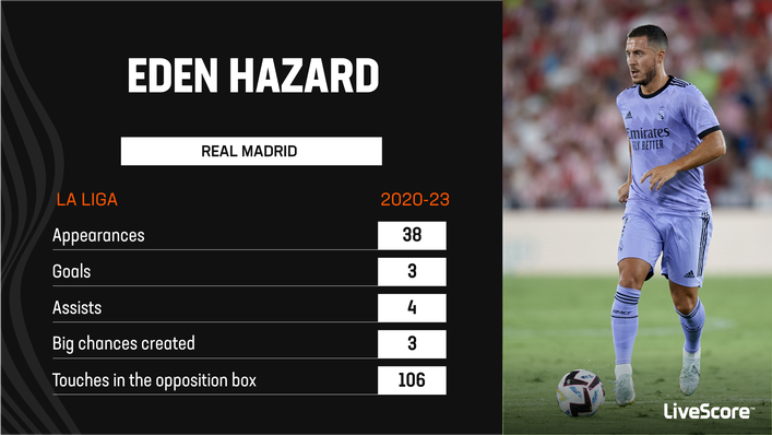 Eden Hazard struggled to contribute for Real Madrid