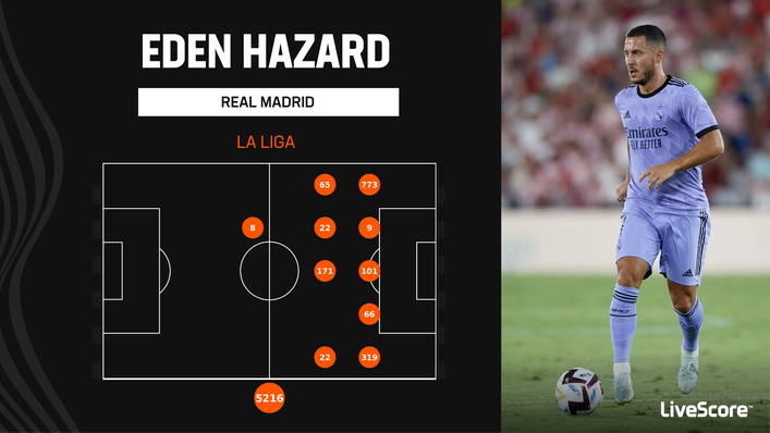 Eden Hazard has played just over 5,000 minutes in the last three LaLiga seasons