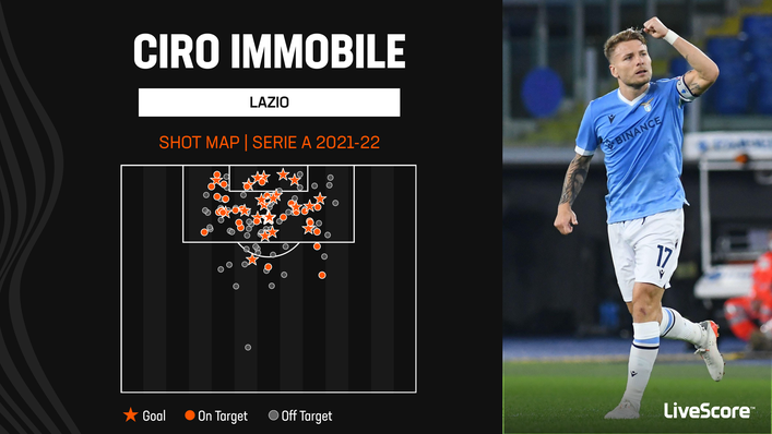 Ciro Immobile continues to plunder goals at a remarkable rate for Lazio
