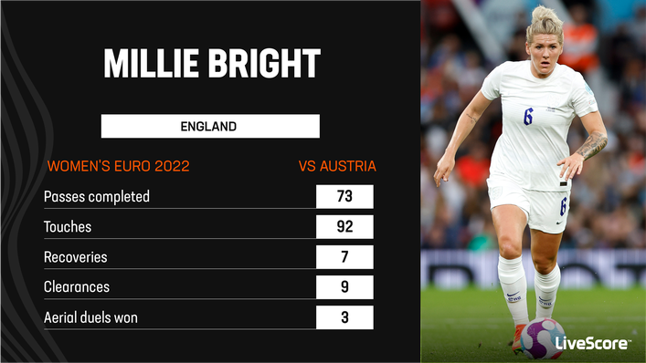 Millie Bright was a rock at the back as England kept a clean sheet against Austria