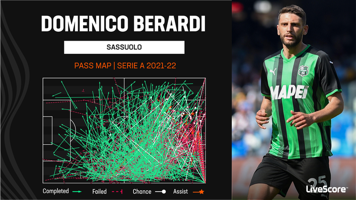 No Serie A player contributed more assists than Domenico Berardi's 14 last term