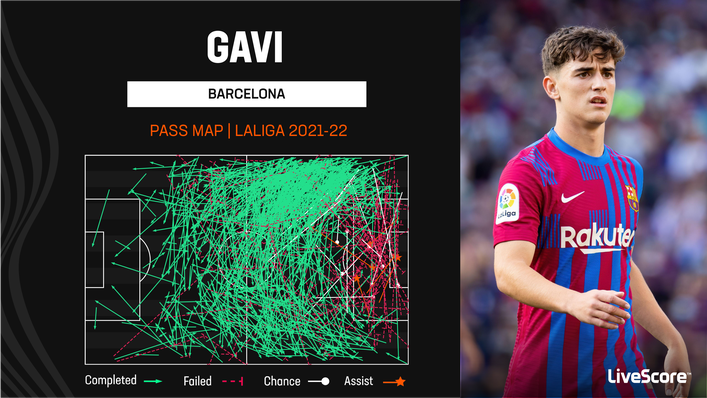 Gavi has the ability to pull the strings in midfield for Barcelona, ​​just as he did last season