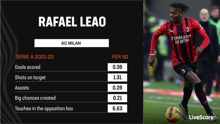 Forward Rafael Leao will be key to AC Milan's chances of retaining the Scudetto in 2022-23