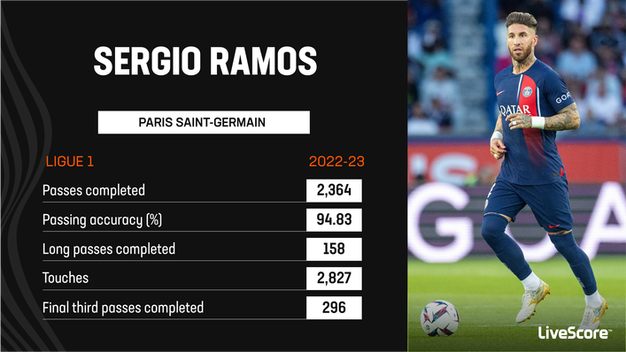 Sergio Ramos played in 33 Ligue 1 matches last term