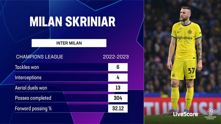 Milan Skriniar excelled for Inter Milan in their run to last season's Champions League final
