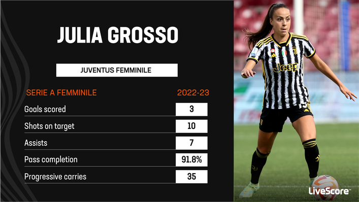 Julia Grosso enjoyed a productive season at club level with Juventus