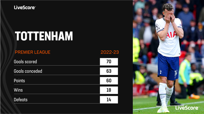 Tottenham endured an underwhelming 2022-23 campaign