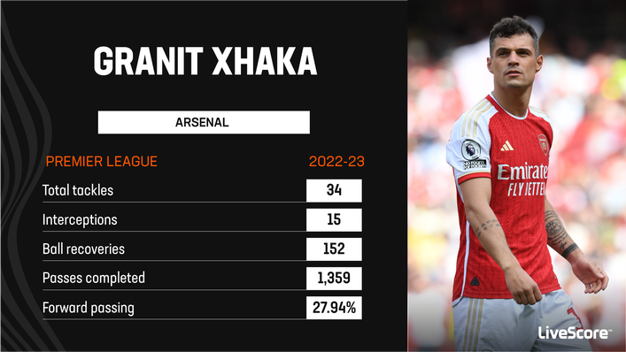 Granit Xhaka was a key man for Arsenal last season