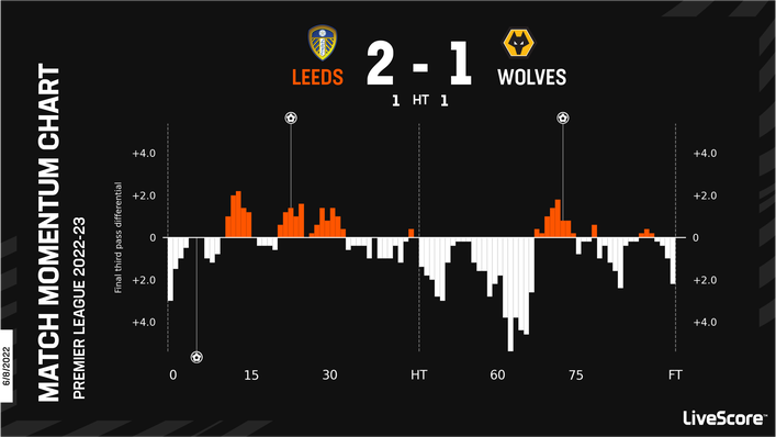 Wolves will consider themselves unfortunate to have come away with nothing from Elland Road