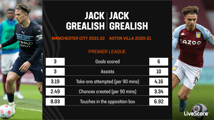 Jack Grealish struggled to replicate his Aston Villa form for Manchester City last term