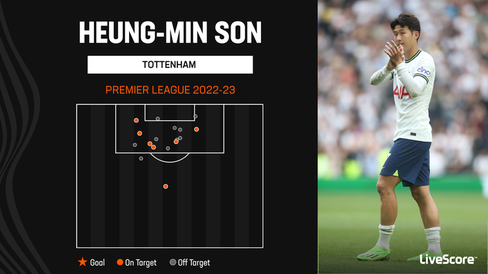 Tottenham star Heung-Min Son has had plenty of shots this season but is yet to score