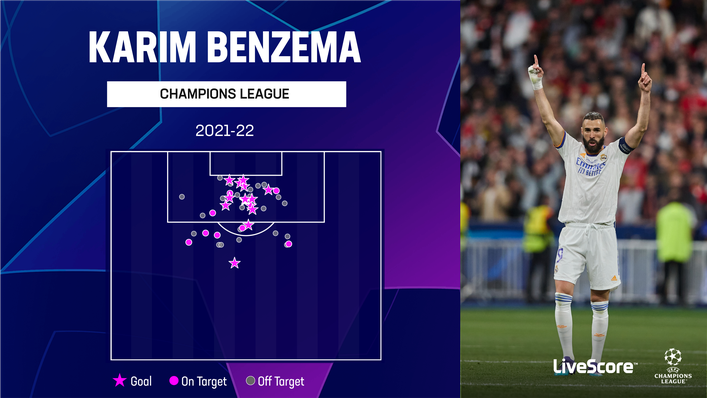 Karim Benzema was lethal in the Champions League last season