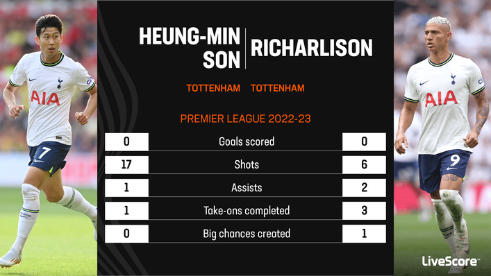 Richarlison is putting up better numbers than team-mate Heung-Min Son