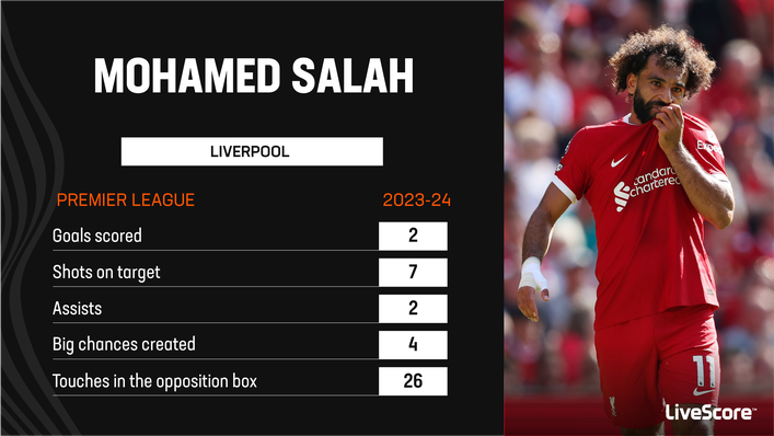 Mohamed Salah has already been on the scoresheet for Liverpool
