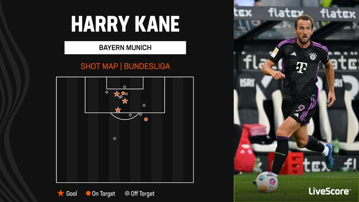 Harry Kane has scored with three of his five shots on target in the Bundesliga