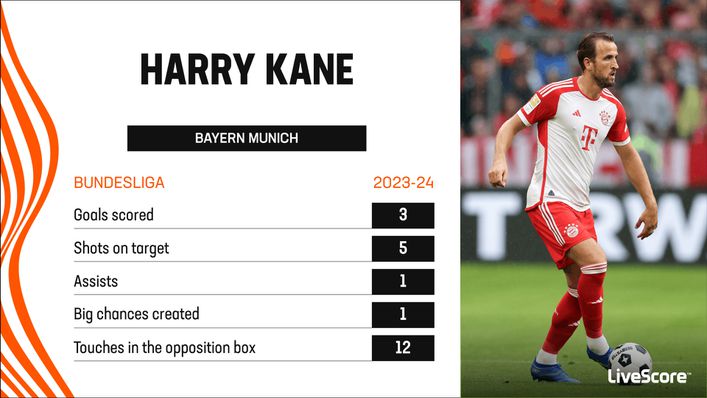 Harry Kane has adjusted to the Bundesliga quickly after leaving Tottenham