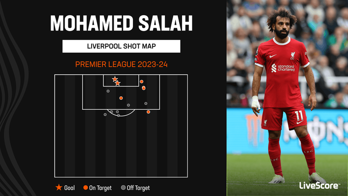 Mohamed Salah has been his prolific self for Liverpool this season