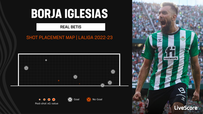 Real Betis star Borja Iglesias has been particularly effective when aiming shots at the bottom-right corner of the goal