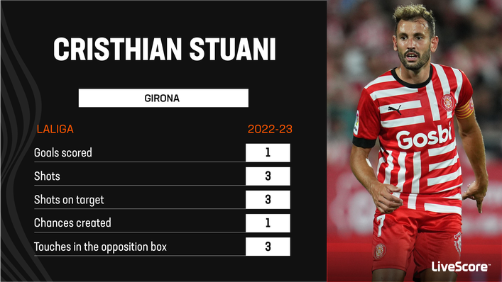 All of Cristhian Stuani's shots have been on target this season — and he has an excellent record against Atletico Madrid