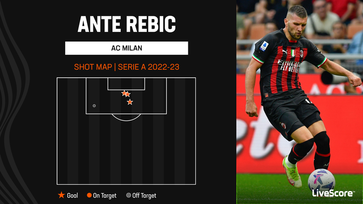AC Milan's Ante Rebic has been lethal from close range this term