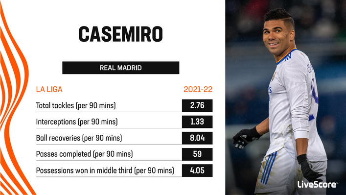 Casemiro has proven quality from his time at Real Madrid