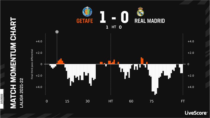 Getafe shocked Real Madrid in their previous home encounter with Los Blancos