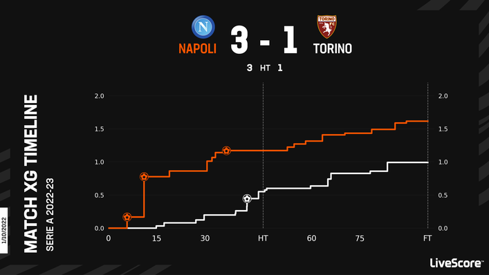 Napoli continued their strong start to the season by beating Torino last Saturday