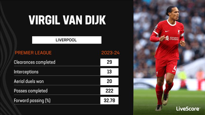 Virgil van Dijk has been one of the Premier League's most consistent defenders this season