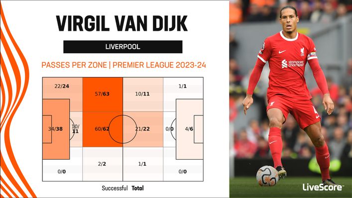 Liverpool's attacks are often started by Virgil van Dijk's passing from the back