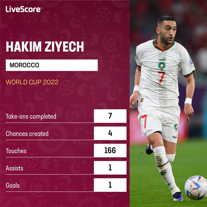 Hakim Ziyech has been exceptional for Morocco at the World Cup so far