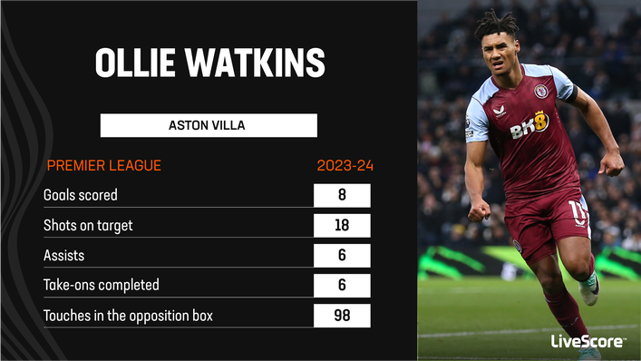 Ollie Watkins has been in stunning form this season