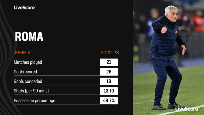 Roma have played like a typical Jose Mourinho side this season