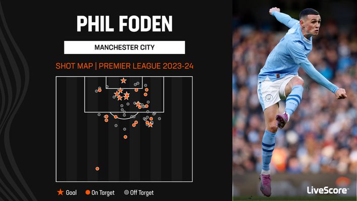 Phil Foden is on course for his best ever season in front of goal