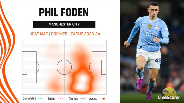 Pep Guardiola has utilised Phil Foden primarily on the right-hand side this season