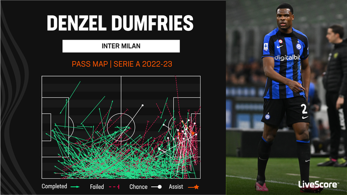 Denzel Dumfries has been a creative force for Inter Milan in 2022-23