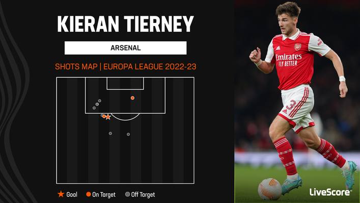 Kieran Tierney has frequently got into dangerous shooting positions in the Europa League this term