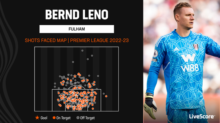 Fulham's Bernd Leno has frequently been called into action in 2022-23