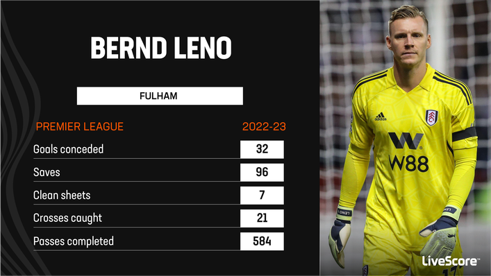 Bernd Leno continues to post impressive numbers for Fulham this term