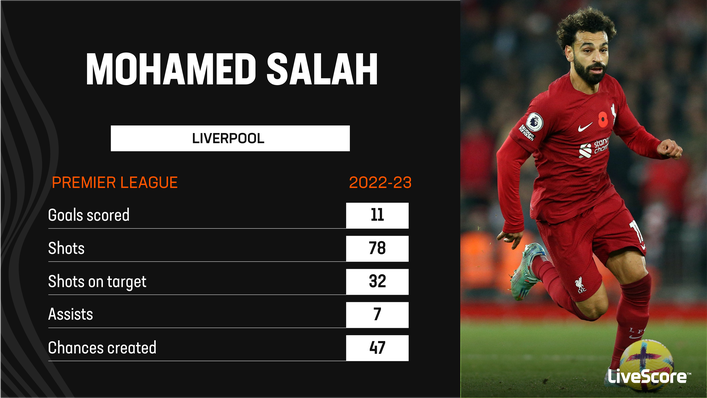 Mohamed Salah remains Liverpool's attacking talisman