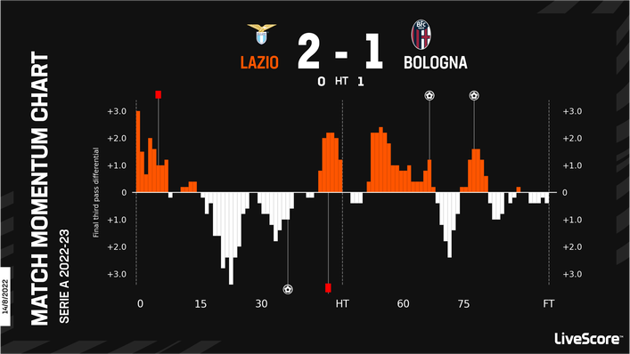 Bologna and Lazio were both reduced to 10 men when the sides met on the opening weekend
