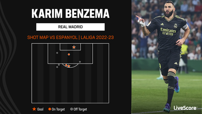 Real Madrid needed two late goals from Karim Benzema to beat Espanyol last August