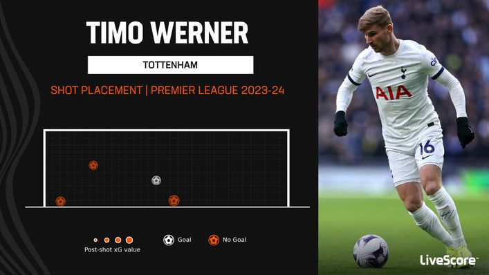Timo Werner is still yet to convince in front of goal in the Premier League