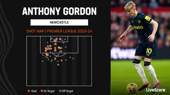 Anthony Gordon has significantly increased his goal contributions this season