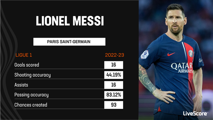 Lionel Messi recorded the most assists in Ligue 1 this season