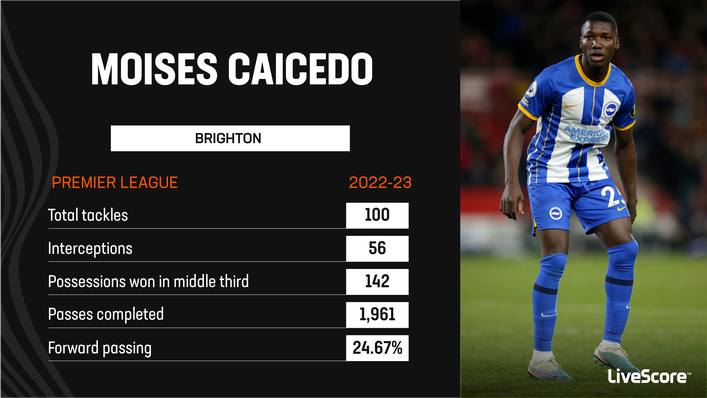 Moises Caicedo completed 496 of his passes in the final third