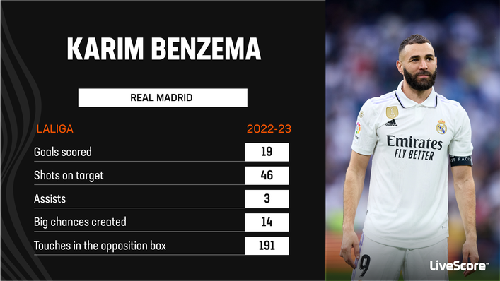 Only Robert Lewandowski scored more LaLiga goals than Karim Benzema in 2022-23