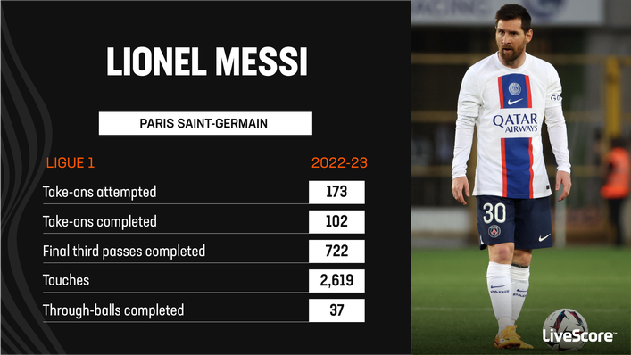 Lionel Messi's dribbling was hugely impressive in 2022-23