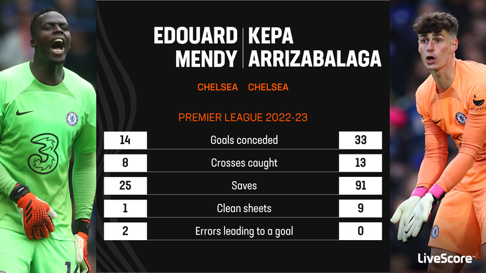 Kepa enjoyed a far better 2022-23 season at Chelsea than Edouard Mendy